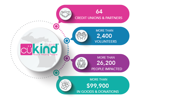 2023 CU Kind Day Impact Graphic