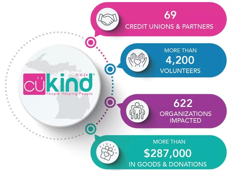 2024 CU Kind Day Impact Graphic