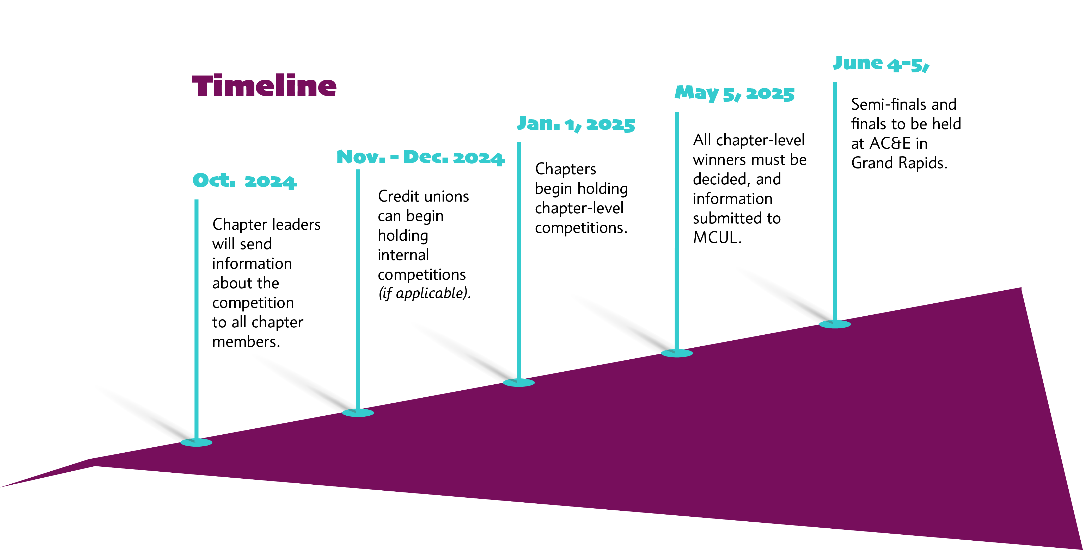 timeline